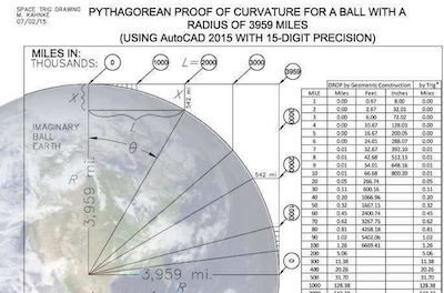 Pythagorean Curvature Chart